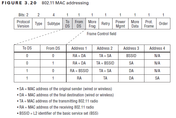 Meaning of addresses in 802.11 frames; CWAP Study Guide – Page 92; Used with permission from PLANET3 WIRELESS, INC.