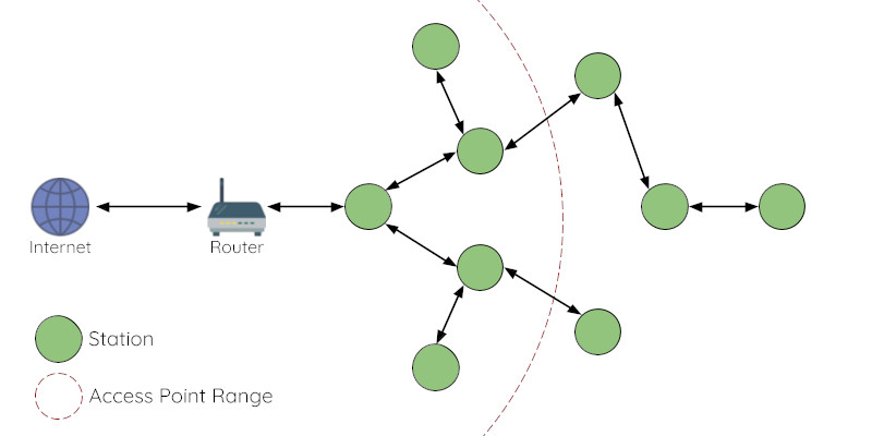 Mesh Wi-Fi network
