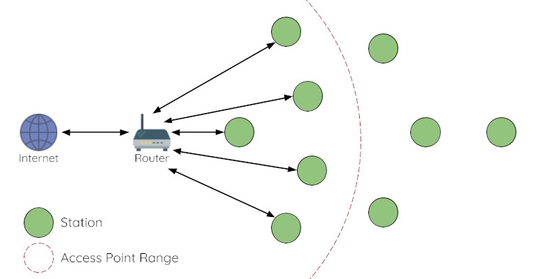 Regular Wi-Fi network