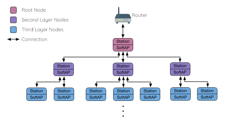 Topology of ESP-MESH