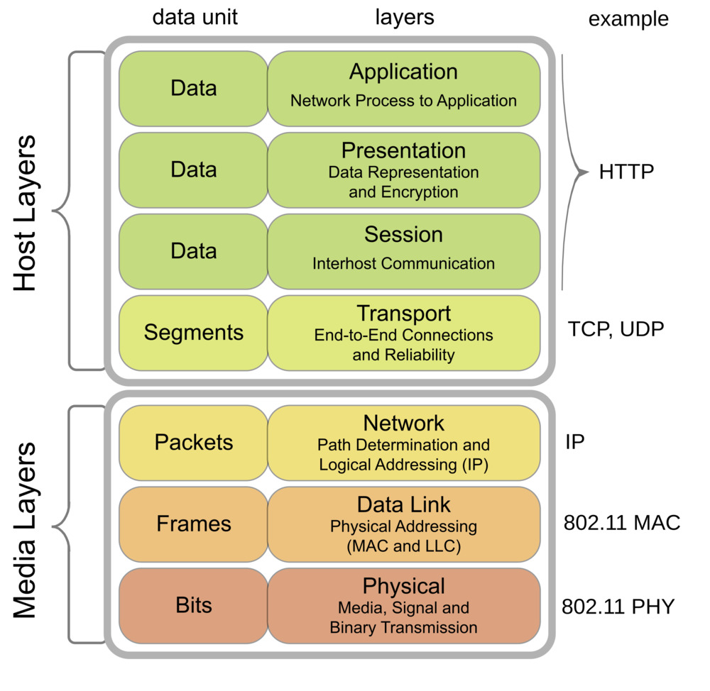 OSI stack